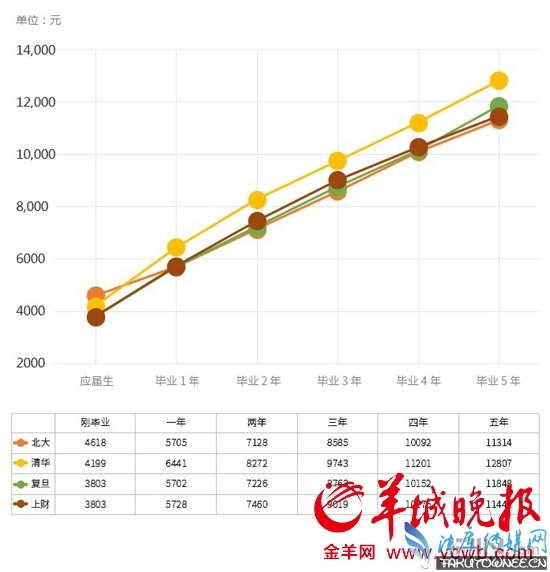 北大清华毕业生月薪对比，清华北大毕业找工作真的很抢手吗？