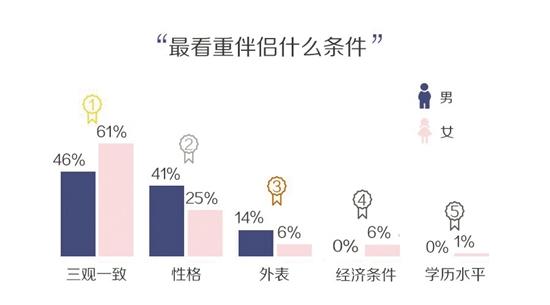 95后择偶最重视“三观一致”，人的三观具体是指哪三观?