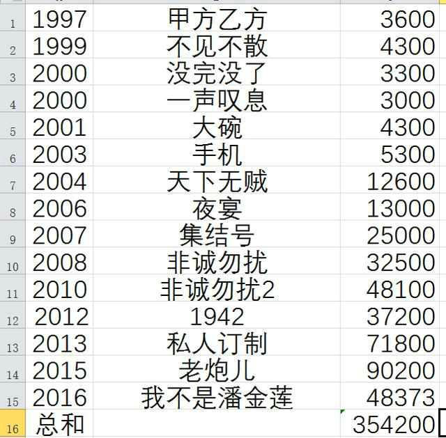 冯小刚喷战狼2是造谣?冯小刚执导的电影最高票房是多少?